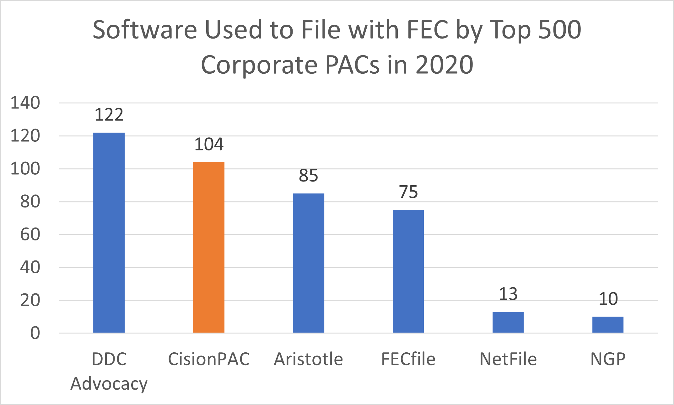 For 12th Year in a Row, CisionPAC Is Most Used Software Among Top PACs